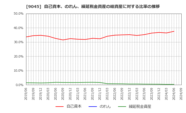 9045 京阪ホールディングス(株): 自己資本、のれん、繰延税金資産の総資産に対する比率の推移