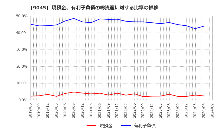 9045 京阪ホールディングス(株): 現預金、有利子負債の総資産に対する比率の推移