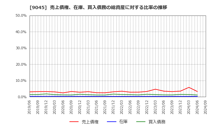 9045 京阪ホールディングス(株): 売上債権、在庫、買入債務の総資産に対する比率の推移