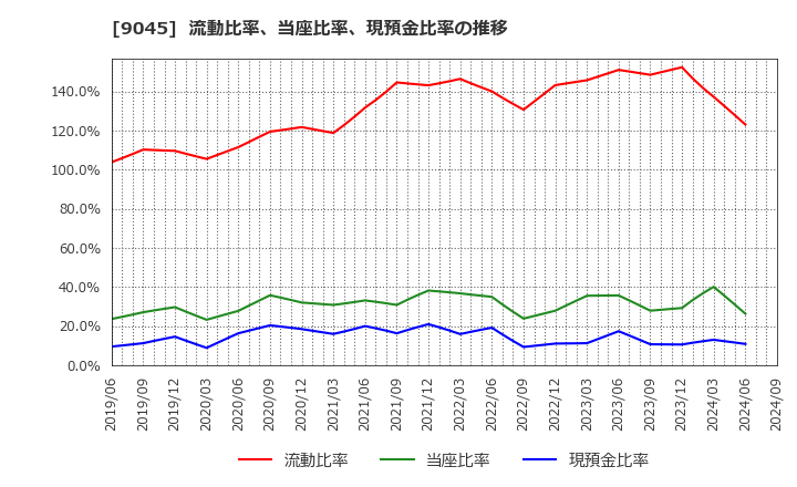 9045 京阪ホールディングス(株): 流動比率、当座比率、現預金比率の推移