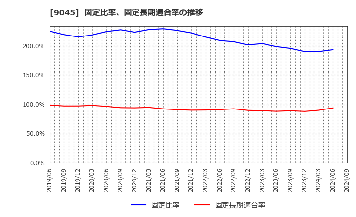 9045 京阪ホールディングス(株): 固定比率、固定長期適合率の推移