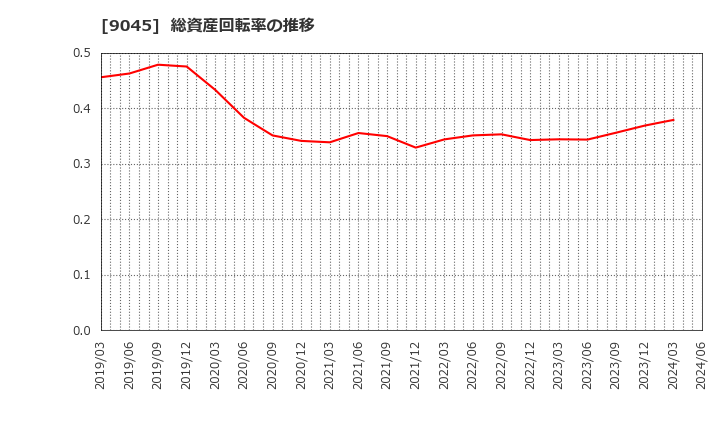 9045 京阪ホールディングス(株): 総資産回転率の推移