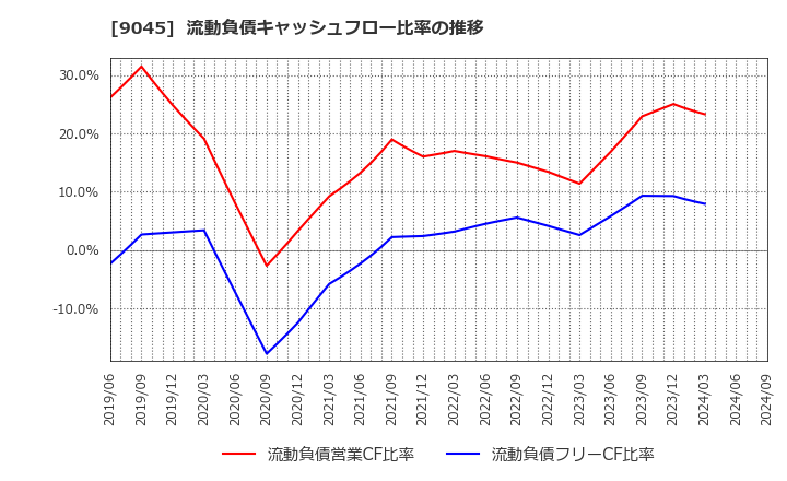 9045 京阪ホールディングス(株): 流動負債キャッシュフロー比率の推移