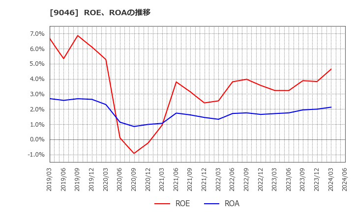 9046 神戸電鉄(株): ROE、ROAの推移