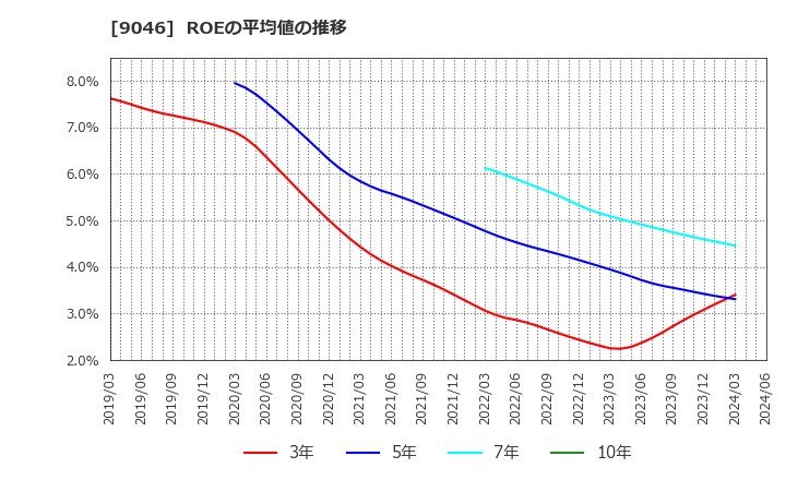 9046 神戸電鉄(株): ROEの平均値の推移