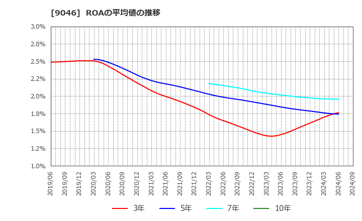9046 神戸電鉄(株): ROAの平均値の推移