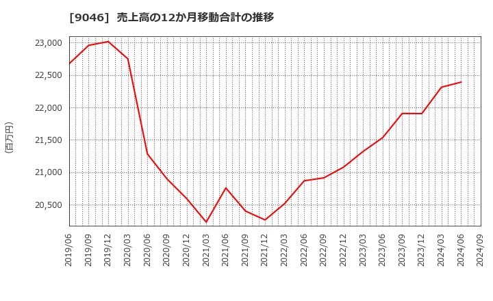 9046 神戸電鉄(株): 売上高の12か月移動合計の推移
