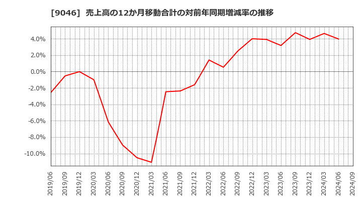 9046 神戸電鉄(株): 売上高の12か月移動合計の対前年同期増減率の推移