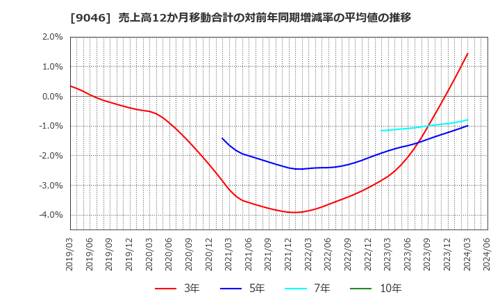 9046 神戸電鉄(株): 売上高12か月移動合計の対前年同期増減率の平均値の推移