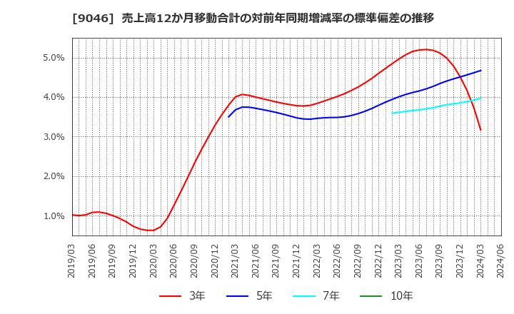 9046 神戸電鉄(株): 売上高12か月移動合計の対前年同期増減率の標準偏差の推移