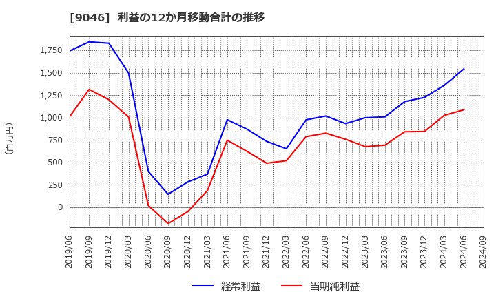 9046 神戸電鉄(株): 利益の12か月移動合計の推移