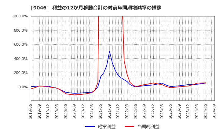 9046 神戸電鉄(株): 利益の12か月移動合計の対前年同期増減率の推移