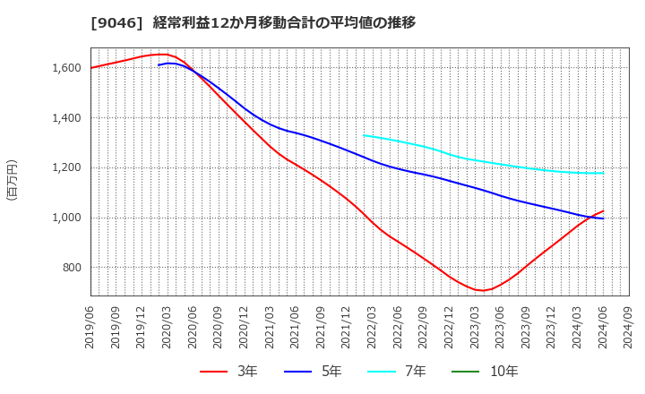 9046 神戸電鉄(株): 経常利益12か月移動合計の平均値の推移