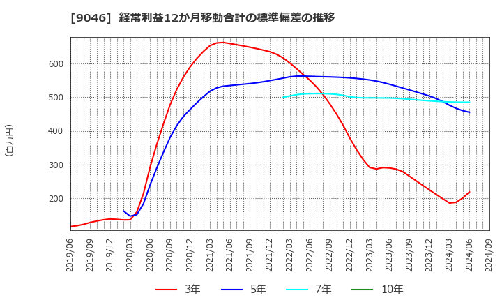 9046 神戸電鉄(株): 経常利益12か月移動合計の標準偏差の推移