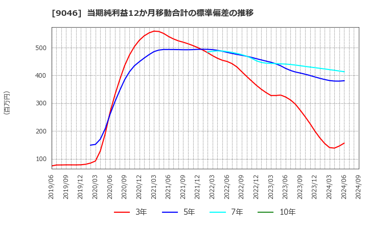 9046 神戸電鉄(株): 当期純利益12か月移動合計の標準偏差の推移