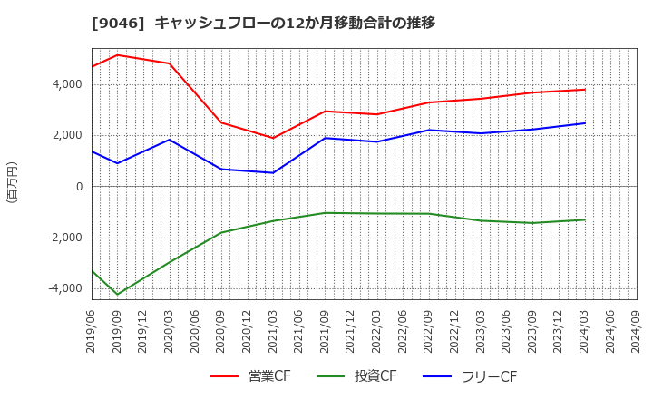 9046 神戸電鉄(株): キャッシュフローの12か月移動合計の推移