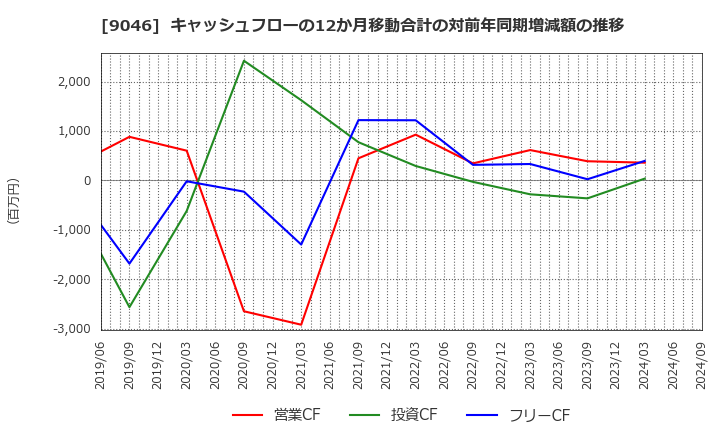 9046 神戸電鉄(株): キャッシュフローの12か月移動合計の対前年同期増減額の推移