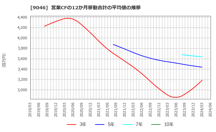 9046 神戸電鉄(株): 営業CFの12か月移動合計の平均値の推移