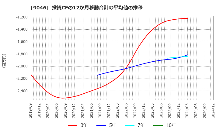 9046 神戸電鉄(株): 投資CFの12か月移動合計の平均値の推移