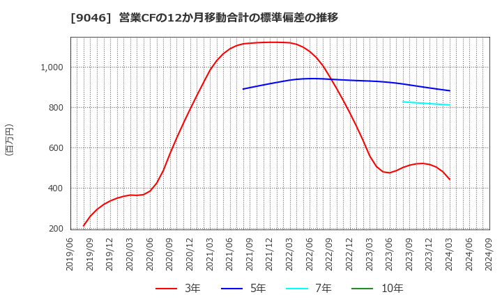 9046 神戸電鉄(株): 営業CFの12か月移動合計の標準偏差の推移