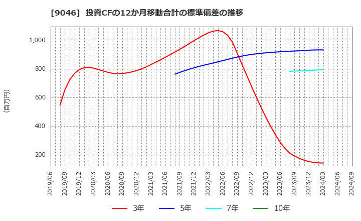 9046 神戸電鉄(株): 投資CFの12か月移動合計の標準偏差の推移