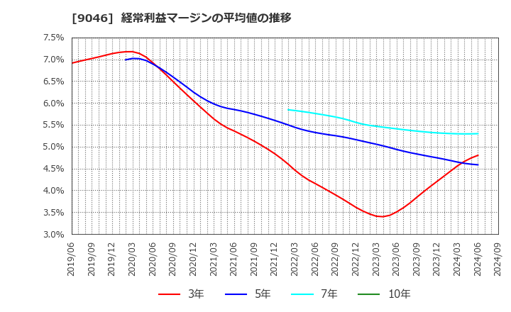 9046 神戸電鉄(株): 経常利益マージンの平均値の推移