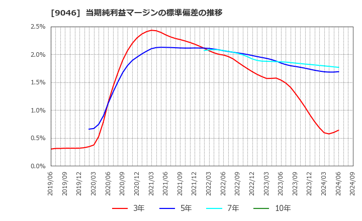 9046 神戸電鉄(株): 当期純利益マージンの標準偏差の推移