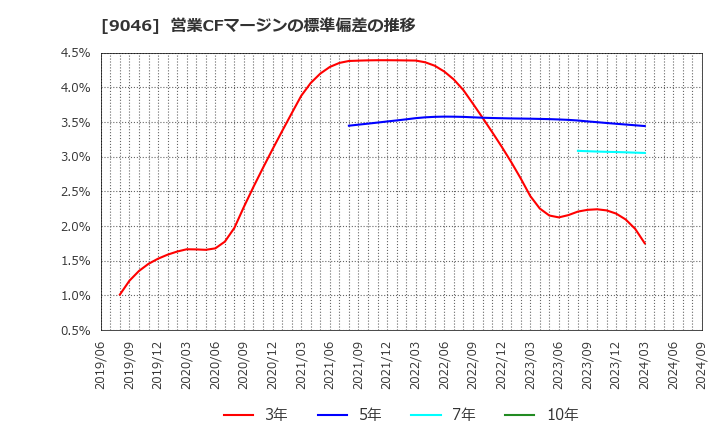 9046 神戸電鉄(株): 営業CFマージンの標準偏差の推移