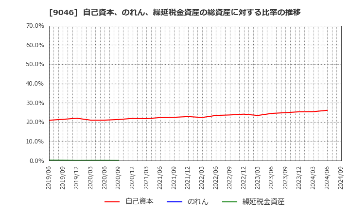 9046 神戸電鉄(株): 自己資本、のれん、繰延税金資産の総資産に対する比率の推移