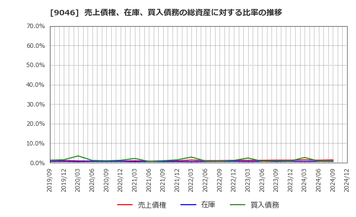 9046 神戸電鉄(株): 売上債権、在庫、買入債務の総資産に対する比率の推移