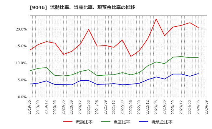 9046 神戸電鉄(株): 流動比率、当座比率、現預金比率の推移