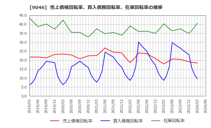 9046 神戸電鉄(株): 売上債権回転率、買入債務回転率、在庫回転率の推移