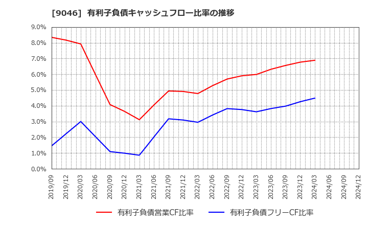 9046 神戸電鉄(株): 有利子負債キャッシュフロー比率の推移