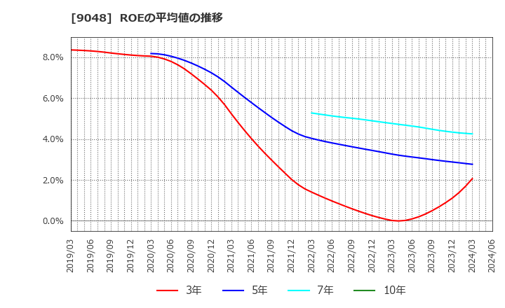 9048 名古屋鉄道(株): ROEの平均値の推移