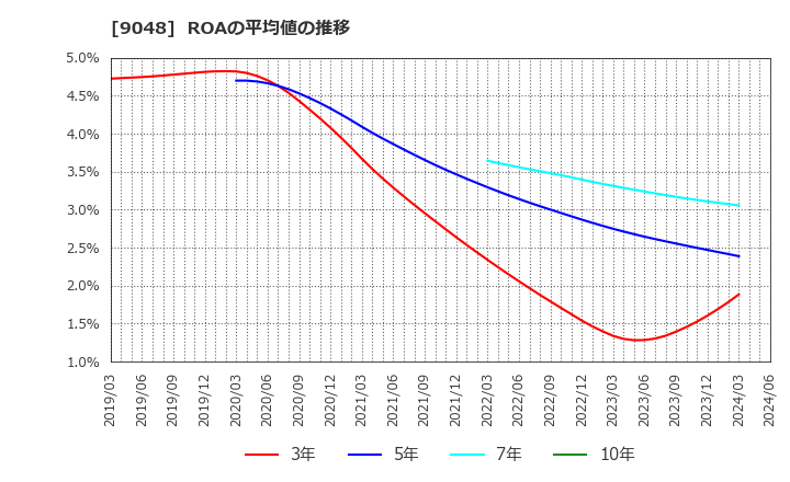 9048 名古屋鉄道(株): ROAの平均値の推移