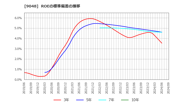 9048 名古屋鉄道(株): ROEの標準偏差の推移