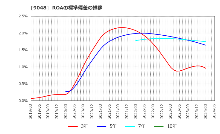 9048 名古屋鉄道(株): ROAの標準偏差の推移