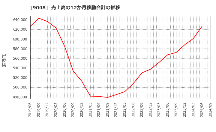 9048 名古屋鉄道(株): 売上高の12か月移動合計の推移