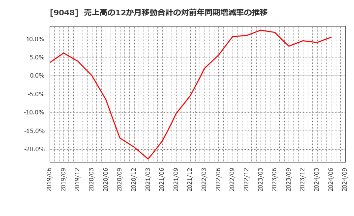 9048 名古屋鉄道(株): 売上高の12か月移動合計の対前年同期増減率の推移