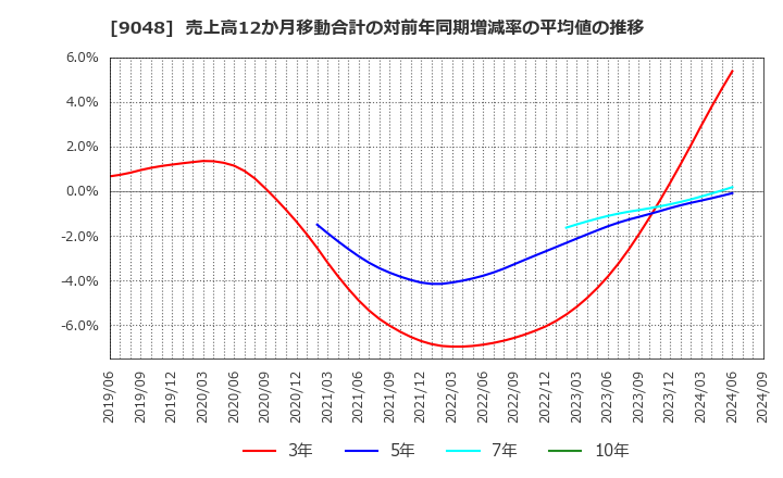 9048 名古屋鉄道(株): 売上高12か月移動合計の対前年同期増減率の平均値の推移