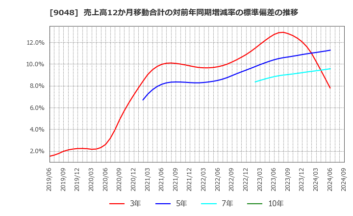 9048 名古屋鉄道(株): 売上高12か月移動合計の対前年同期増減率の標準偏差の推移