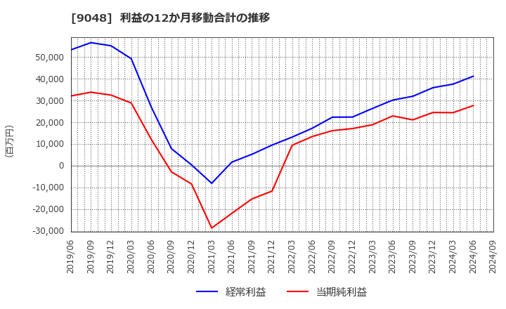 9048 名古屋鉄道(株): 利益の12か月移動合計の推移