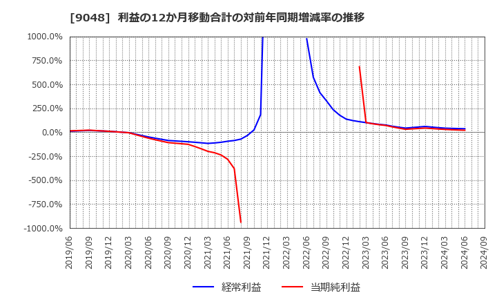 9048 名古屋鉄道(株): 利益の12か月移動合計の対前年同期増減率の推移