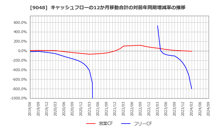 9048 名古屋鉄道(株): キャッシュフローの12か月移動合計の対前年同期増減率の推移