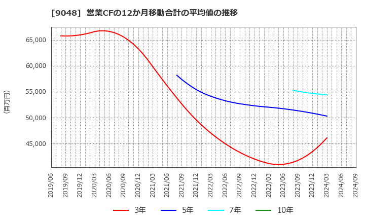 9048 名古屋鉄道(株): 営業CFの12か月移動合計の平均値の推移