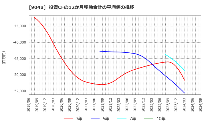 9048 名古屋鉄道(株): 投資CFの12か月移動合計の平均値の推移