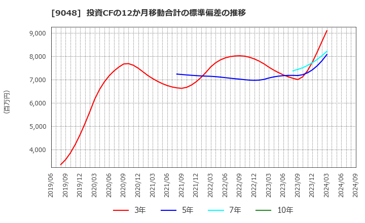 9048 名古屋鉄道(株): 投資CFの12か月移動合計の標準偏差の推移