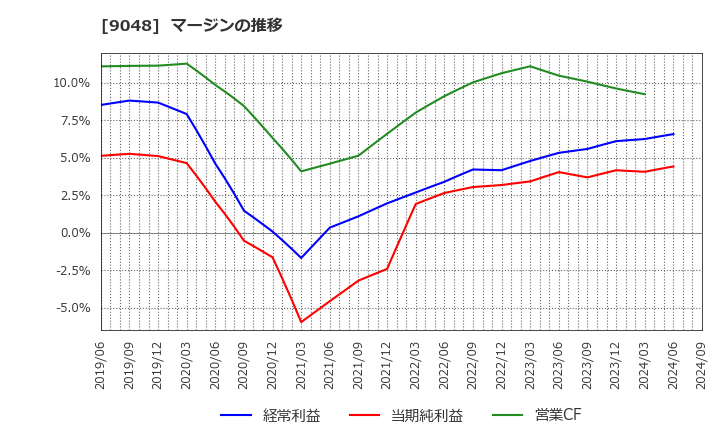 9048 名古屋鉄道(株): マージンの推移