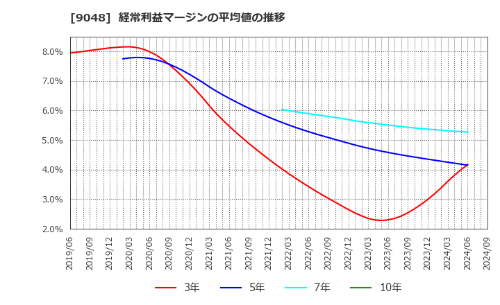 9048 名古屋鉄道(株): 経常利益マージンの平均値の推移