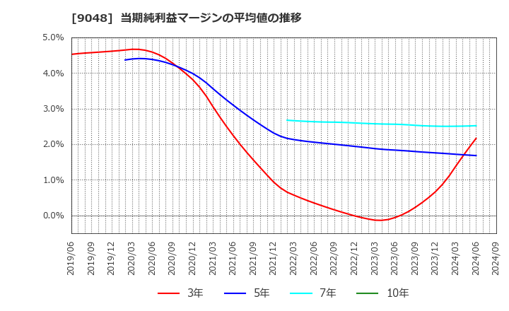 9048 名古屋鉄道(株): 当期純利益マージンの平均値の推移